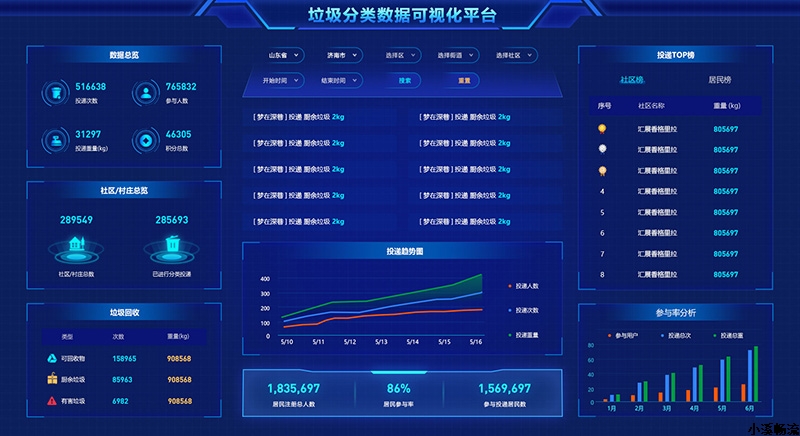 數據大屏案例:垃圾分類家數據可視化平臺